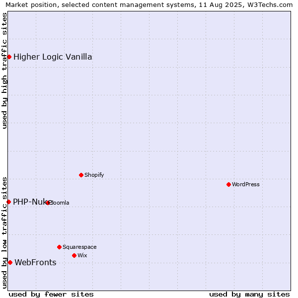 Market position of WebFronts vs. Higher Logic Vanilla vs. PHP-Nuke