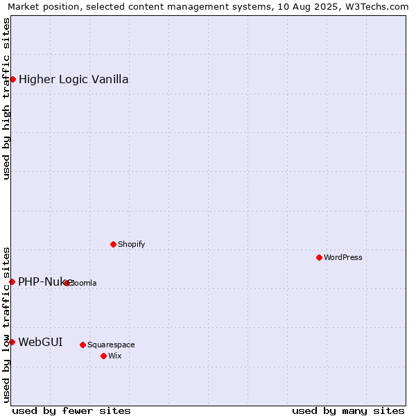 Market position of Higher Logic Vanilla vs. WebGUI vs. PHP-Nuke