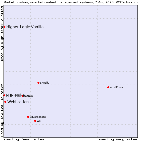 Market position of Weblication vs. Higher Logic Vanilla vs. PHP-Nuke