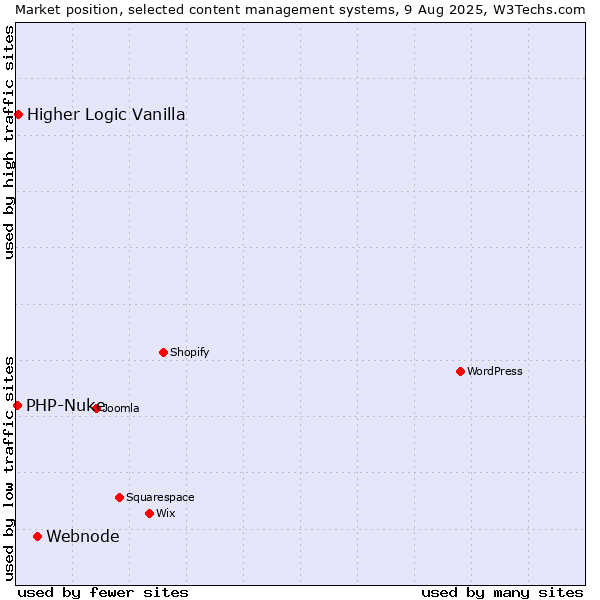 Market position of Webnode vs. Higher Logic Vanilla vs. PHP-Nuke