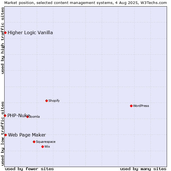 Market position of Web Page Maker vs. Higher Logic Vanilla vs. PHP-Nuke