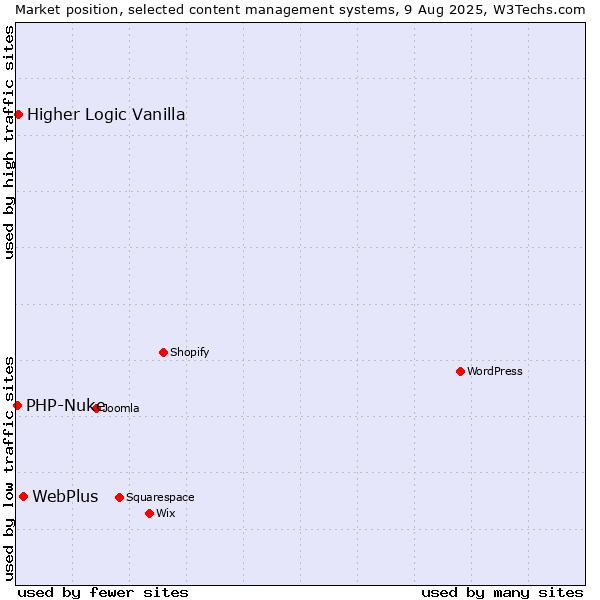 Market position of WebPlus vs. Higher Logic Vanilla vs. PHP-Nuke