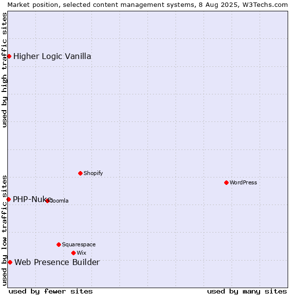 Market position of Web Presence Builder vs. Higher Logic Vanilla vs. PHP-Nuke