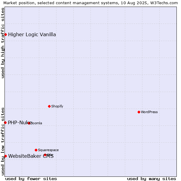 Market position of WebsiteBaker CMS vs. Higher Logic Vanilla vs. PHP-Nuke