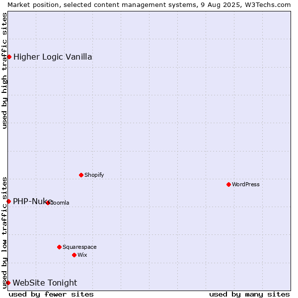 Market position of Higher Logic Vanilla vs. PHP-Nuke vs. WebSite Tonight