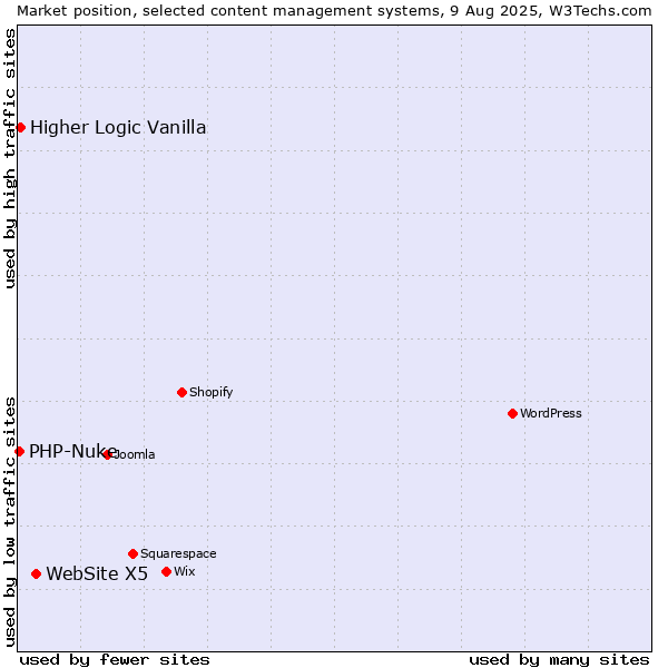 Market position of WebSite X5 vs. Higher Logic Vanilla vs. PHP-Nuke