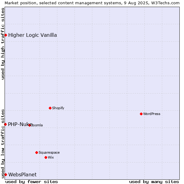 Market position of Higher Logic Vanilla vs. WebsPlanet vs. PHP-Nuke