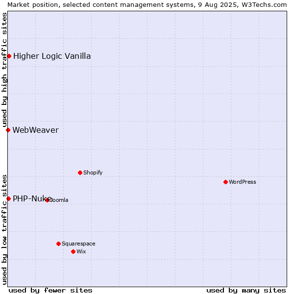 Market position of Higher Logic Vanilla vs. PHP-Nuke vs. WebWeaver