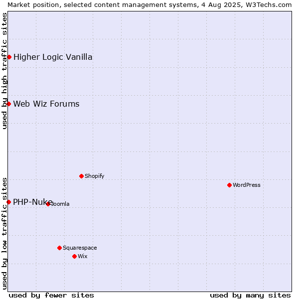 Market position of Higher Logic Vanilla vs. PHP-Nuke vs. Web Wiz Forums