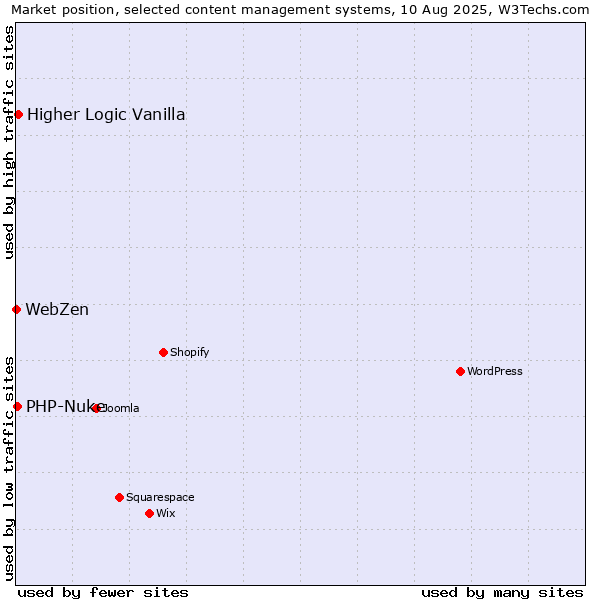 Market position of Higher Logic Vanilla vs. PHP-Nuke vs. WebZen