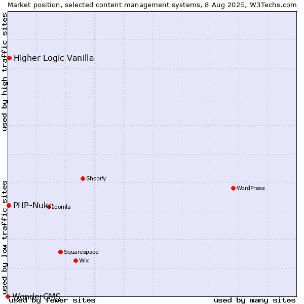 Market position of Higher Logic Vanilla vs. PHP-Nuke vs. WonderCMS
