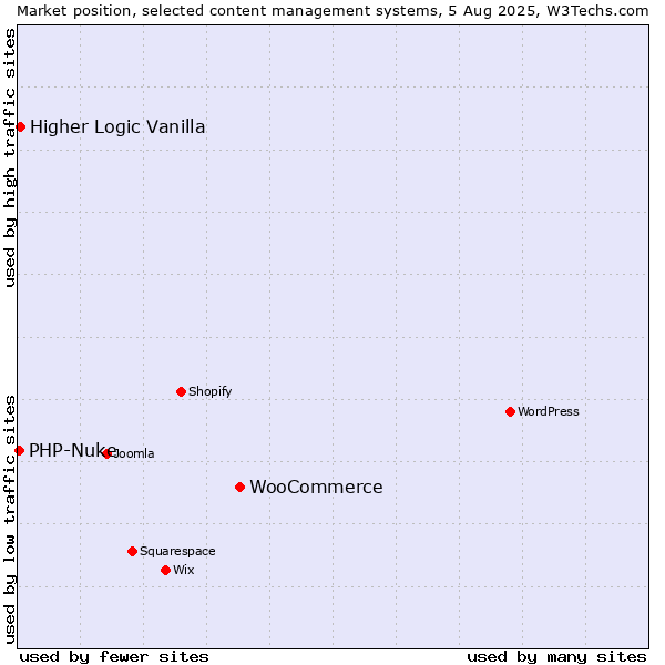 Market position of WooCommerce vs. Higher Logic Vanilla vs. PHP-Nuke