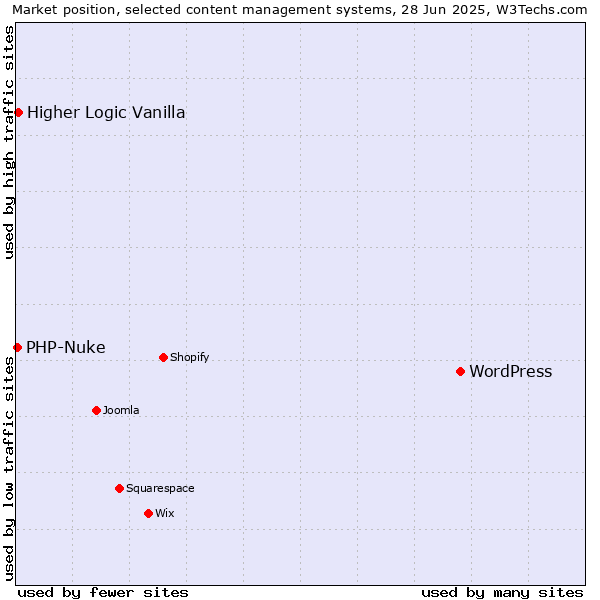 Market position of WordPress vs. Higher Logic Vanilla vs. PHP-Nuke
