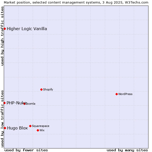 Market position of Hugo Blox vs. Higher Logic Vanilla vs. PHP-Nuke