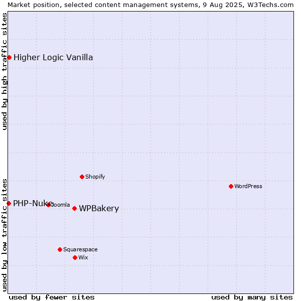 Market position of WPBakery vs. Higher Logic Vanilla vs. PHP-Nuke
