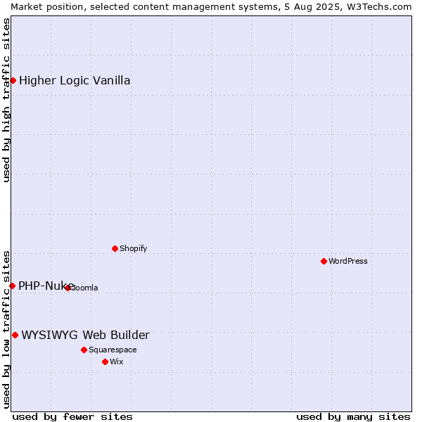 Market position of WYSIWYG Web Builder vs. Higher Logic Vanilla vs. PHP-Nuke