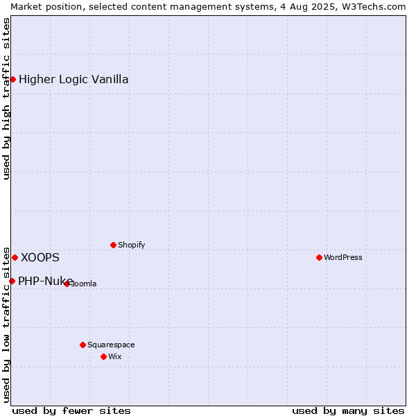 Market position of XOOPS vs. Higher Logic Vanilla vs. PHP-Nuke