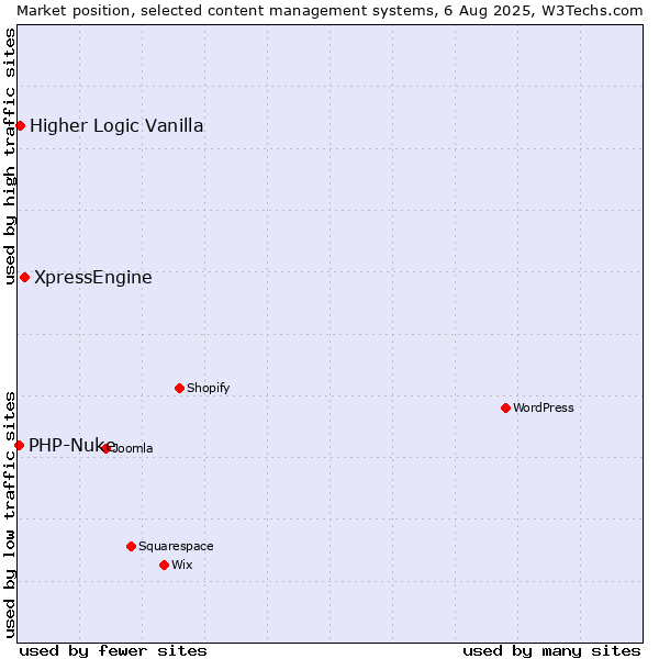 Market position of XpressEngine vs. Higher Logic Vanilla vs. PHP-Nuke