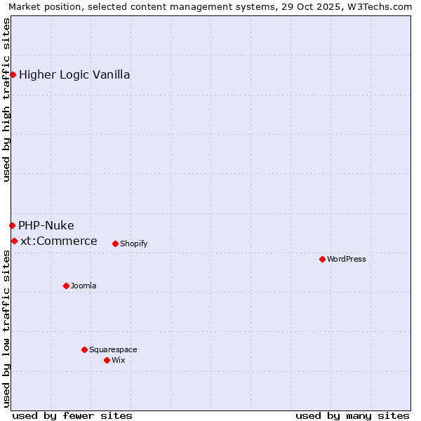 Market position of xt:Commerce vs. Higher Logic Vanilla vs. PHP-Nuke