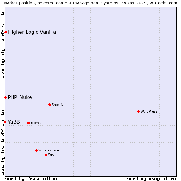 Market position of Higher Logic Vanilla vs. PHP-Nuke vs. YaBB