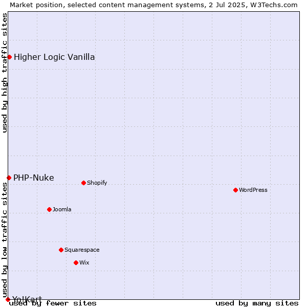Market position of Higher Logic Vanilla vs. PHP-Nuke vs. Yo!Kart