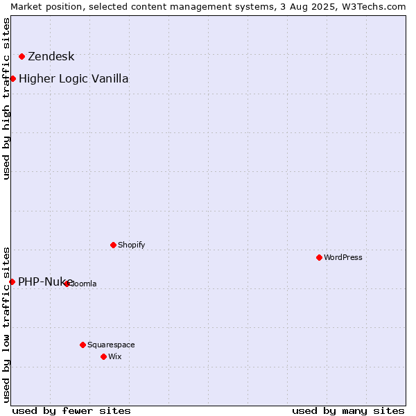 Market position of Zendesk vs. Higher Logic Vanilla vs. PHP-Nuke