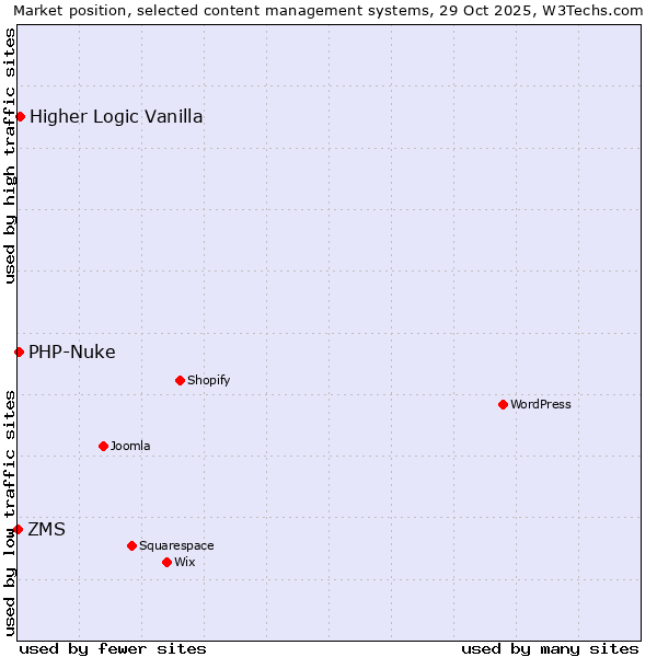 Market position of Higher Logic Vanilla vs. PHP-Nuke vs. ZMS