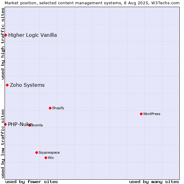 Market position of Zoho Systems vs. Higher Logic Vanilla vs. PHP-Nuke