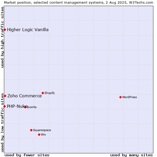 Market position of Zoho Commerce vs. Higher Logic Vanilla vs. PHP-Nuke