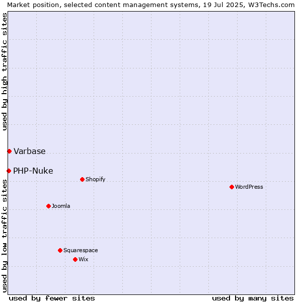 Market position of Varbase vs. PHP-Nuke
