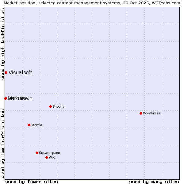 Market position of Visualsoft vs. Varbase vs. PHP-Nuke