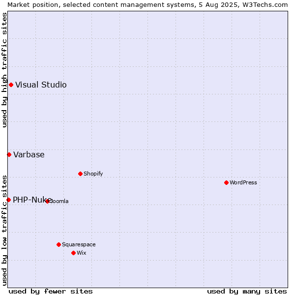 Market position of Visual Studio vs. Varbase vs. PHP-Nuke