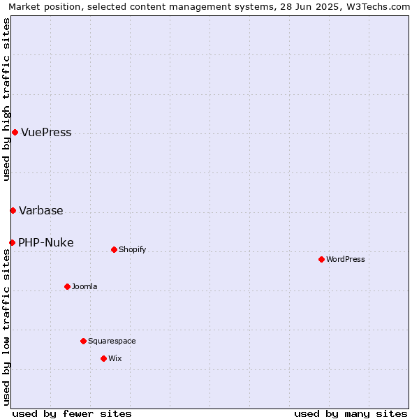 Market position of VuePress vs. Varbase vs. PHP-Nuke