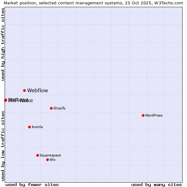 Market position of Webflow vs. Varbase vs. PHP-Nuke
