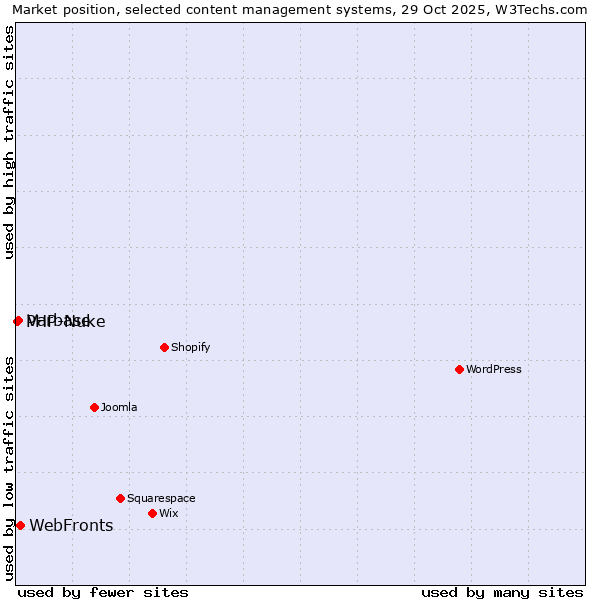 Market position of WebFronts vs. Varbase vs. PHP-Nuke