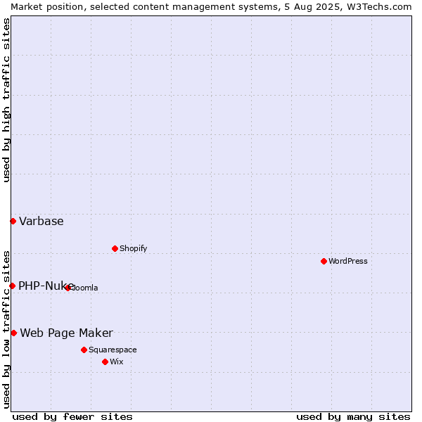 Market position of Web Page Maker vs. Varbase vs. PHP-Nuke
