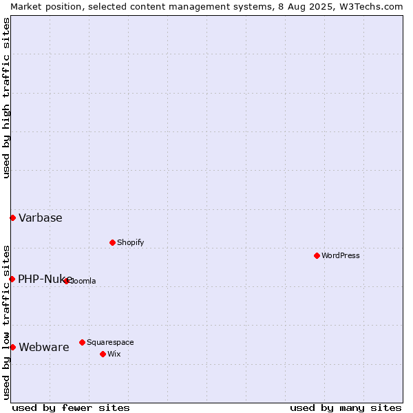 Market position of Varbase vs. Webware vs. PHP-Nuke