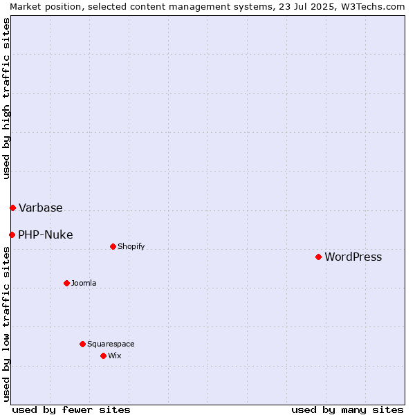 Market position of WordPress vs. Varbase vs. PHP-Nuke