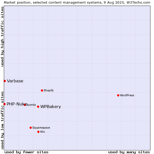 Market position of WPBakery vs. Varbase vs. PHP-Nuke