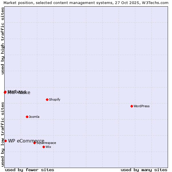 Market position of WP eCommerce vs. Varbase vs. PHP-Nuke