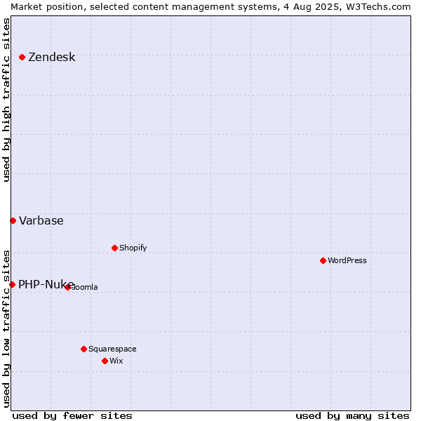 Market position of Zendesk vs. Varbase vs. PHP-Nuke