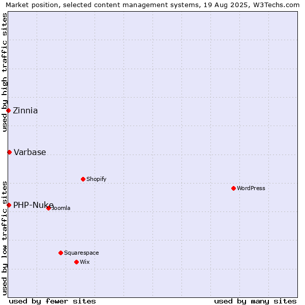 Market position of Varbase vs. PHP-Nuke vs. Zinnia