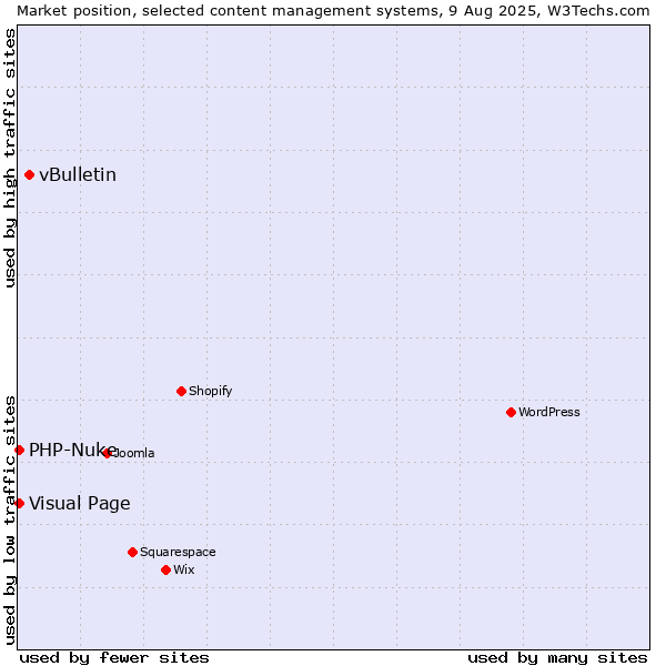 Market position of vBulletin vs. Visual Page vs. PHP-Nuke