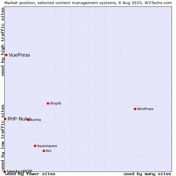 Market position of VuePress vs. PHP-Nuke vs. VentasPOP