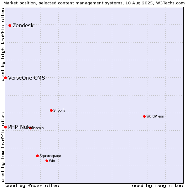 Market position of Zendesk vs. PHP-Nuke vs. VerseOne CMS