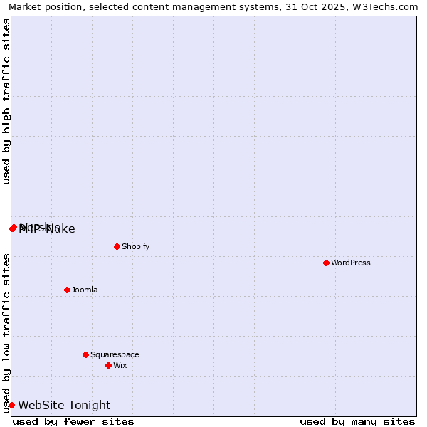 Market position of Verskis vs. PHP-Nuke vs. WebSite Tonight