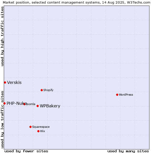 Market position of WPBakery vs. Verskis vs. PHP-Nuke