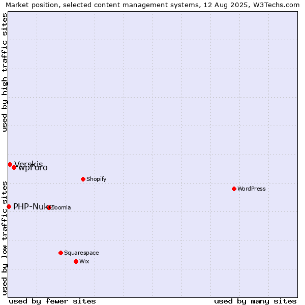 Market position of wpForo vs. Verskis vs. PHP-Nuke