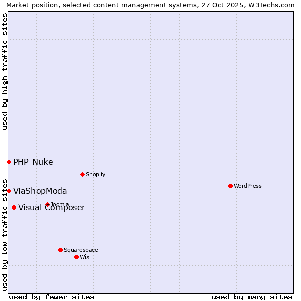 Market position of Visual Composer vs. PHP-Nuke vs. ViaShopModa