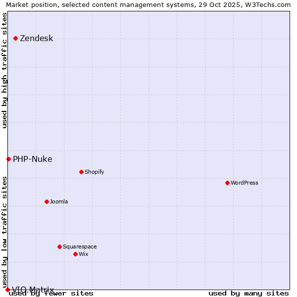 Market position of Zendesk vs. PHP-Nuke vs. VIO.Matrix